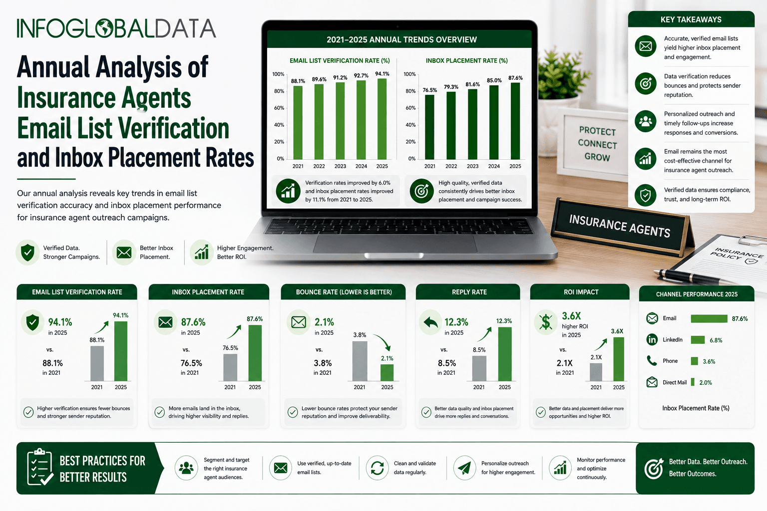 Annual Analysis of Insurance Agents Email List Verification and Inbox Placement Rates | InfoGlobalData